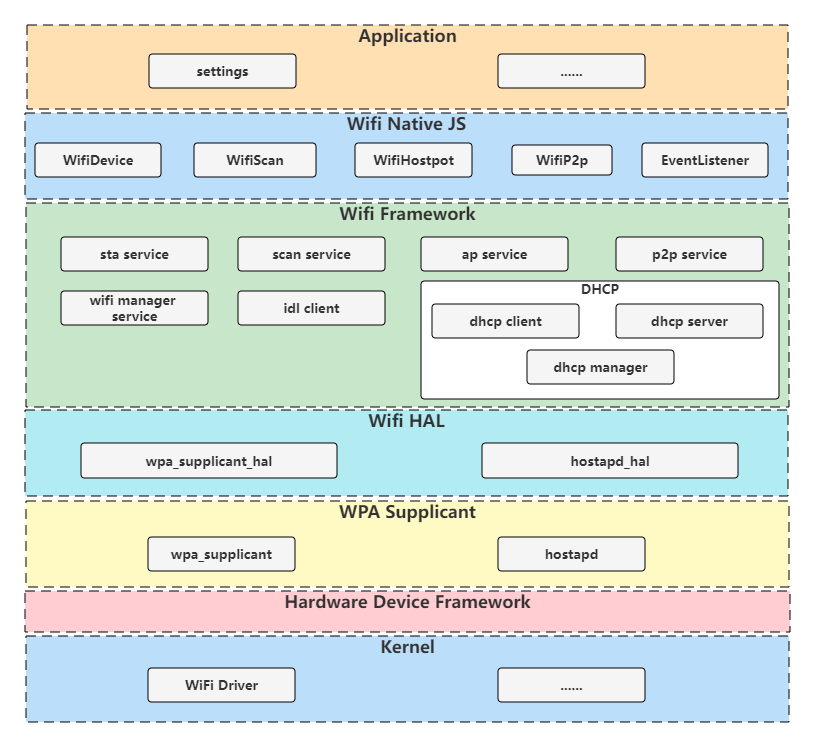 OpenHarmony3.1-WIFI子系统之STA模式源码解析-鸿蒙开发者社区