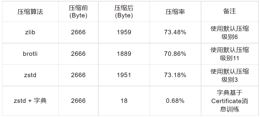 网不好怎么办？TLS握手带宽直降80%，BabaSSL是怎么做到的？-鸿蒙开发者社区