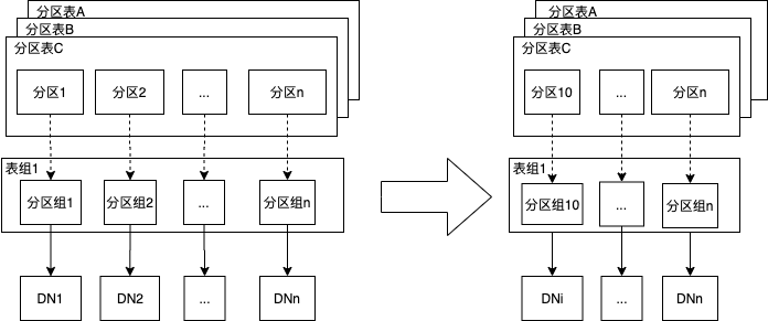 探索 | PolarDB-X：实现高效灵活的分区管理-鸿蒙开发者社区