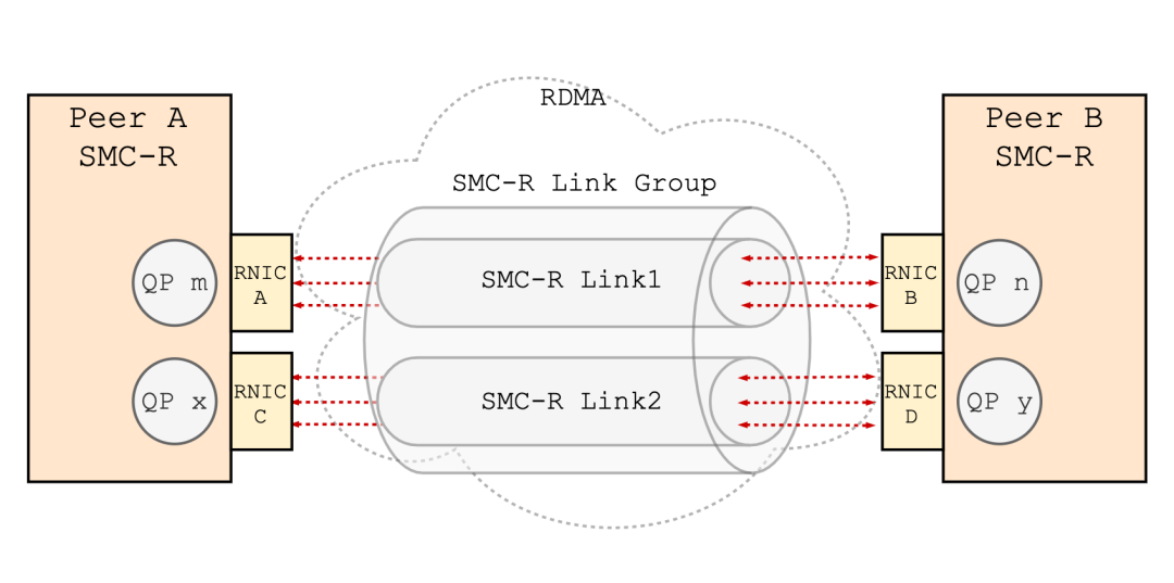 系列解读 SMC-R (二)：融合 TCP 与 RDMA 的 SMC-R 通信-开源基础软件社区
