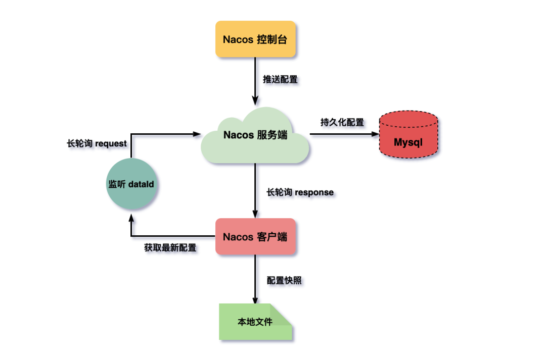 阿里面试这样问：Nacos配置中心交互模型是push还是pull ？（一）-鸿蒙开发者社区