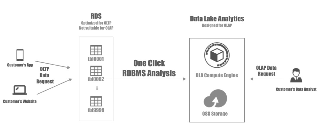 阿里云云原生数据湖分析DLA SQL(兼容Presto) CU版重磅发布，助力-开源基础软件社区