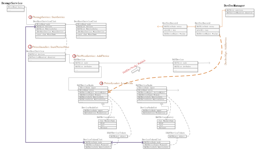 OpenHarmony驱动框架HDF中设备管理服务构建过程详解（二）-鸿蒙开发者社区