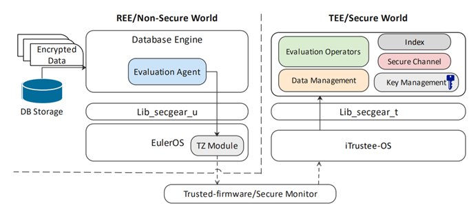 secGear跨架构机密计算开发套件介绍-鸿蒙开发者社区