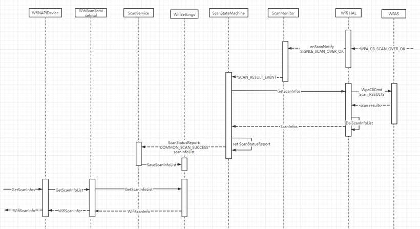 OpenHarmony3.1-WIFI子系统之STA模式源码解析-鸿蒙开发者社区