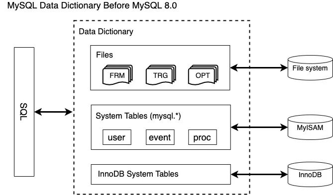 MySQL 深潜 - 一文详解 MySQL Data Dictionary-鸿蒙开发者社区