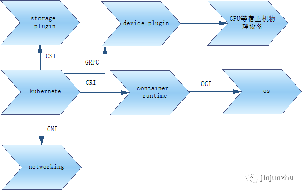 kubernete架构体系介绍-鸿蒙开发者社区