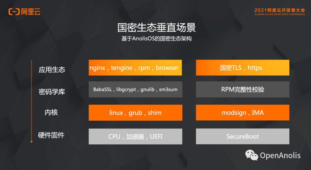 技术解析：一文看懂 Anolis OS 国密生态-鸿蒙开发者社区