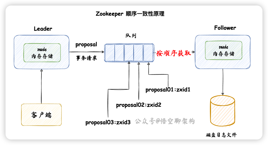 深入浅出 Zookeeper 中的 ZAB 协议-开源基础软件社区