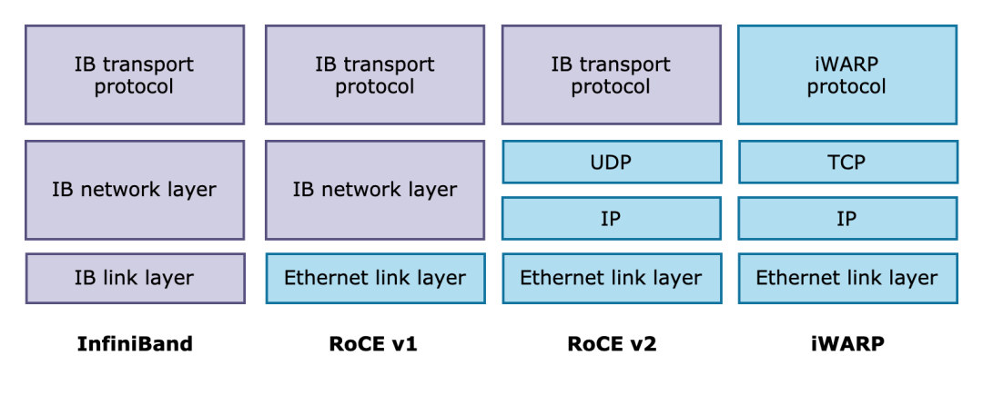 系列解读SMC-R：透明无感提升云上 TCP 应用网络性能（一）-鸿蒙开发者社区