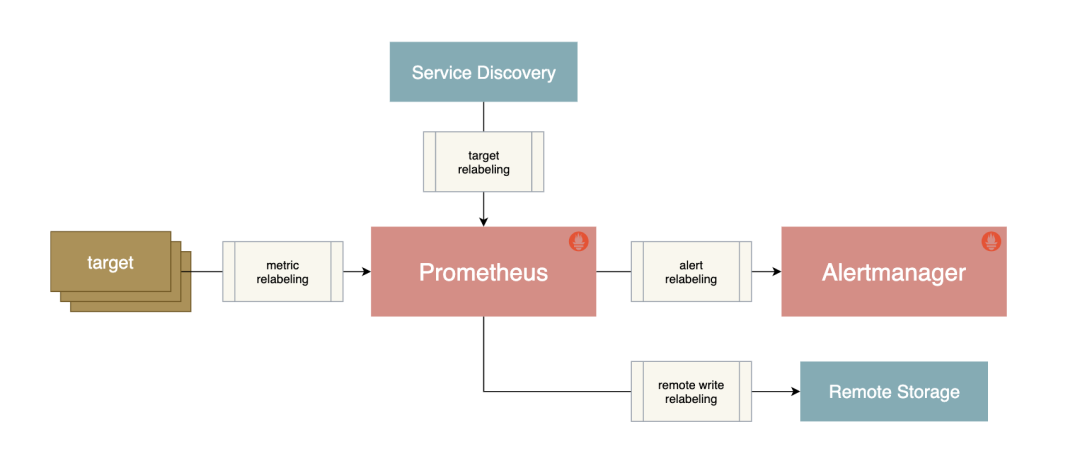 Prometheus Relabeling 重新标记的使用-鸿蒙开发者社区