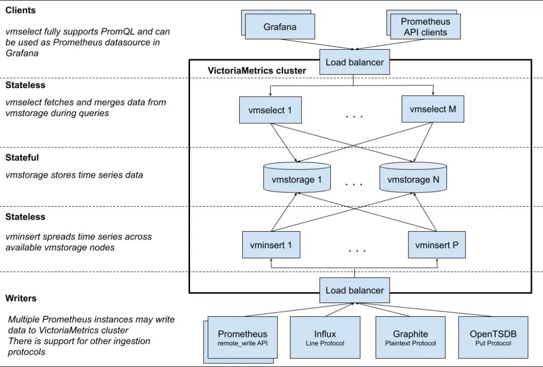 Prometheus 长期远程存储方案 VictoriaMetrics 入门实践-鸿蒙开发者社区