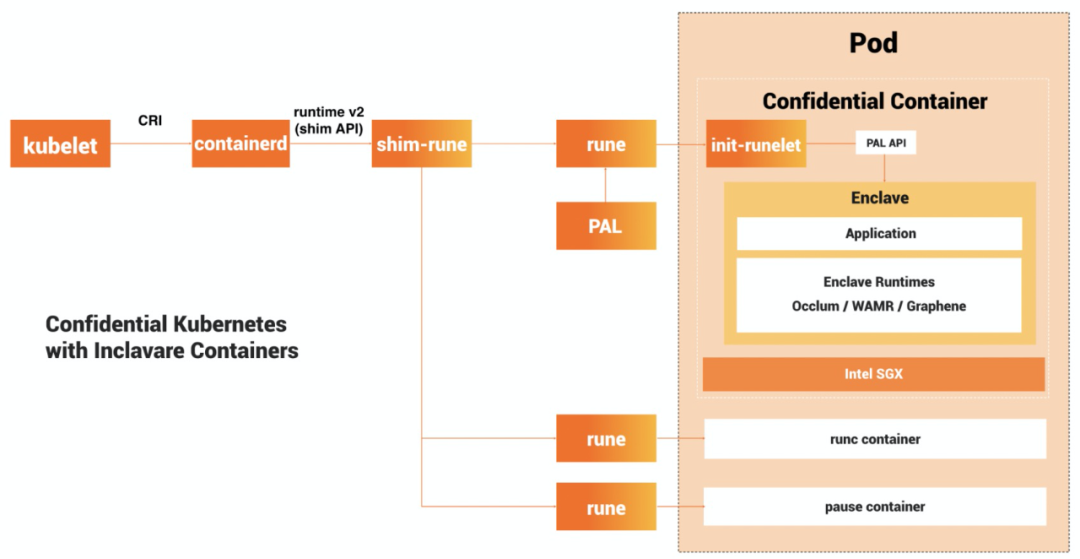 业界首个机密计算容器运行时—Inclavare Containers正式进入CNCF-鸿蒙开发者社区