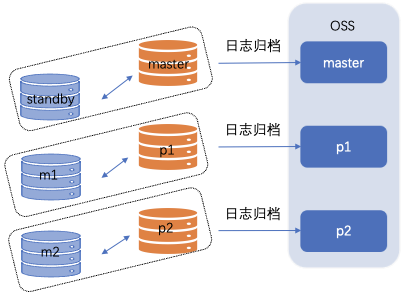 数据库误操作后悔药来了：AnalyticDB PostgreSQL教你实现分布式-鸿蒙开发者社区