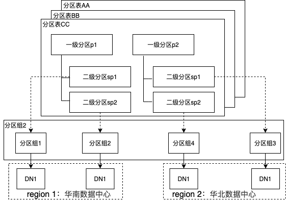 探索 | PolarDB-X：实现高效灵活的分区管理-鸿蒙开发者社区