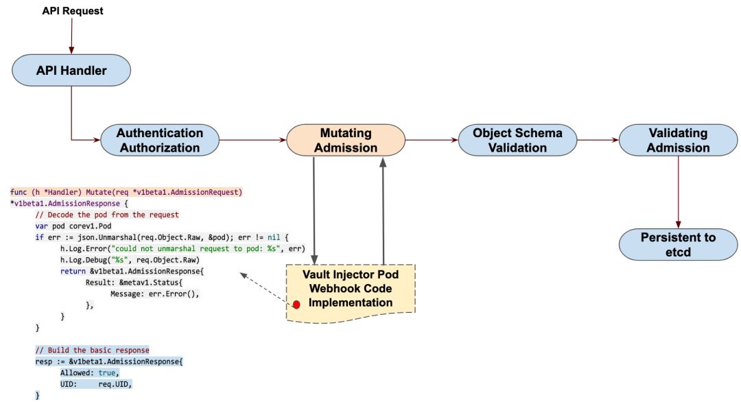 在 Kubernetes 上部署使用 Vault-鸿蒙开发者社区