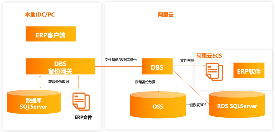 最佳实践 | DBS助力企业ERP/OA核心数据备份上云-开源基础软件社区