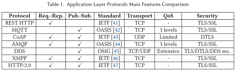 [TCCS]OpenHarmony啃论文计划--一文遍历主要的物联网通信协议-鸿蒙开发者社区