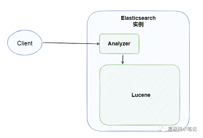 10张图理解Elasticsearch核心概念-开源基础软件社区