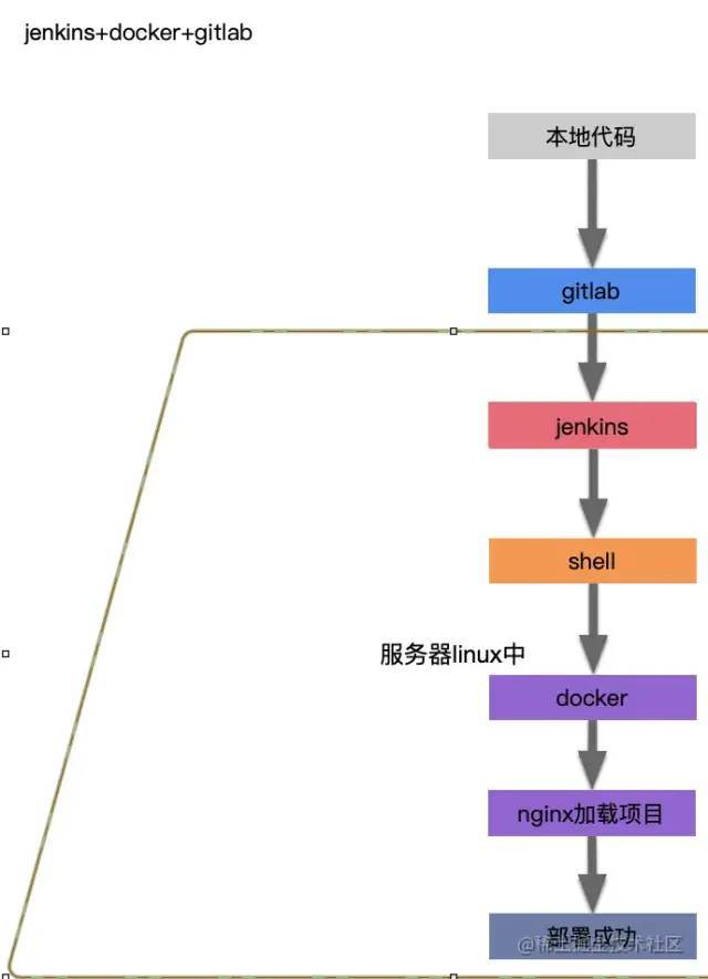 手把手教你 docker+jenkins+gitlab 部署你的前端项目-鸿蒙开发者社区