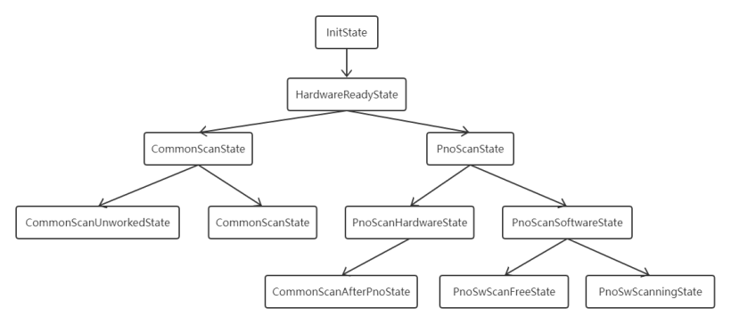 OpenHarmony3.1-WIFI子系统之STA模式源码解析-开源基础软件社区