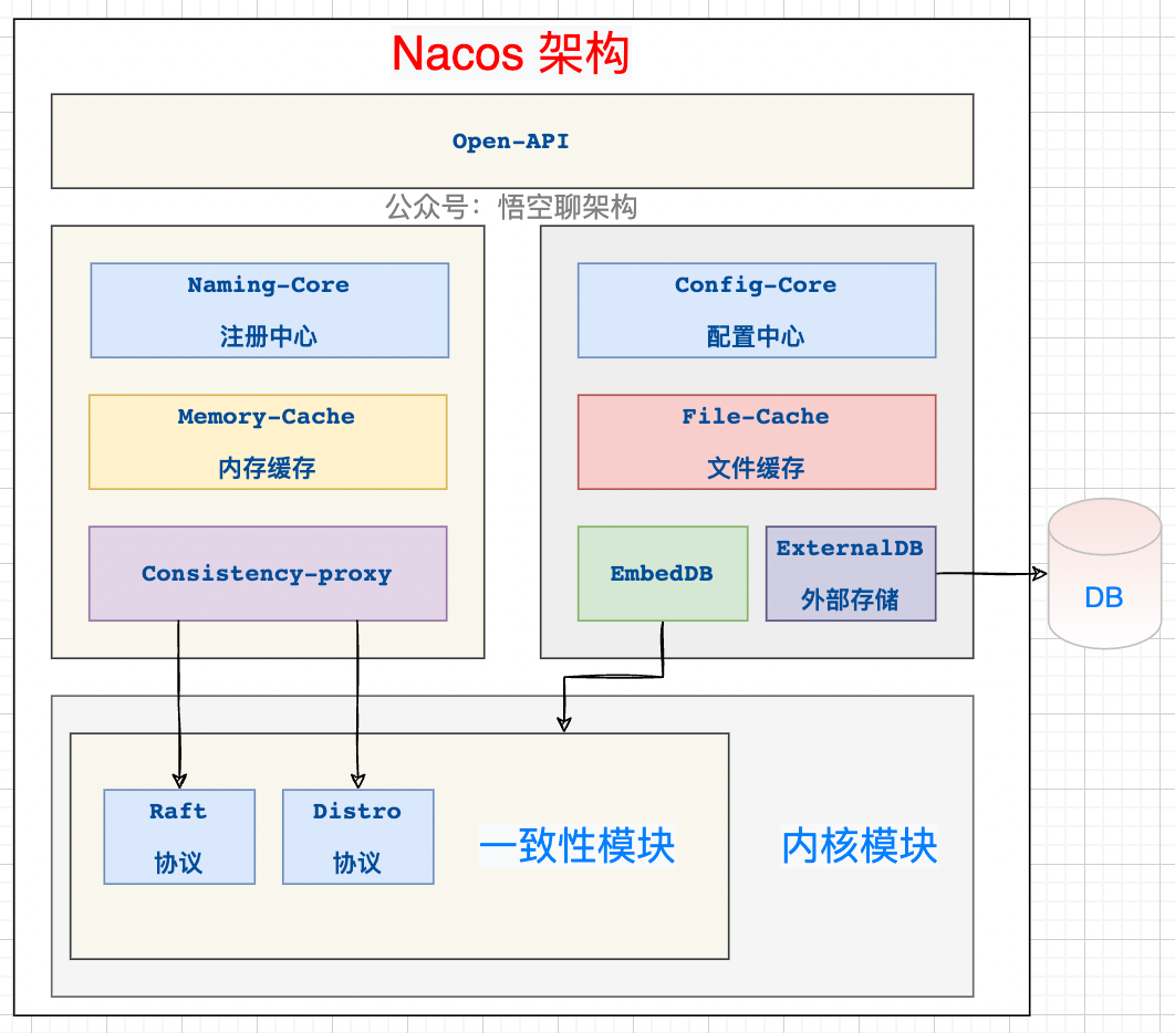 5000 字 | 揭秘 Nacos 的 AP 架构 「Distro 一致性协议」（一）-开源基础软件社区