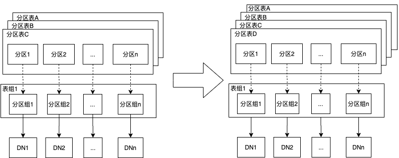 探索 | PolarDB-X：实现高效灵活的分区管理-鸿蒙开发者社区