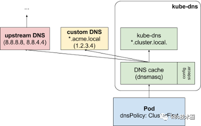 Kubernetes 集群内部服务发现 - KubeDNS-开源基础软件社区