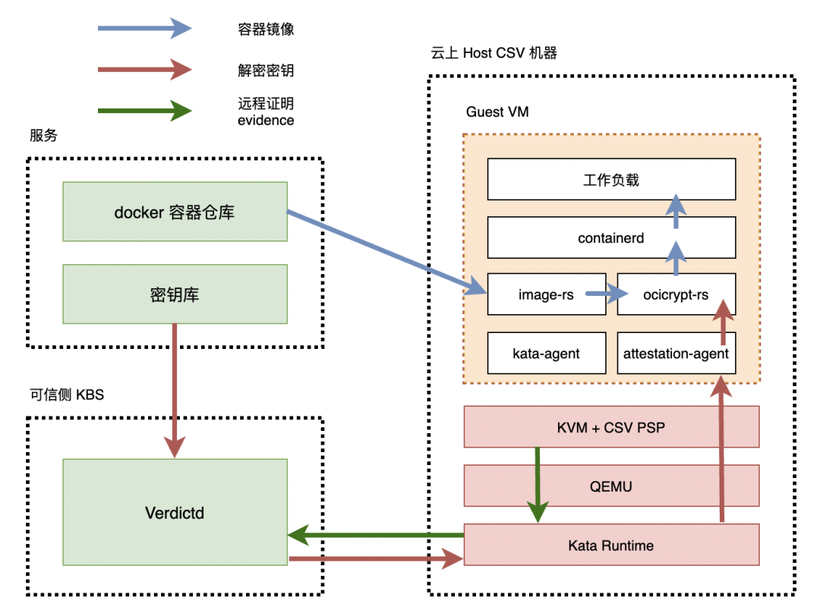 携手中科海光，龙蜥社区正式上线首个 CSV 机密容器解决方案-鸿蒙开发者社区