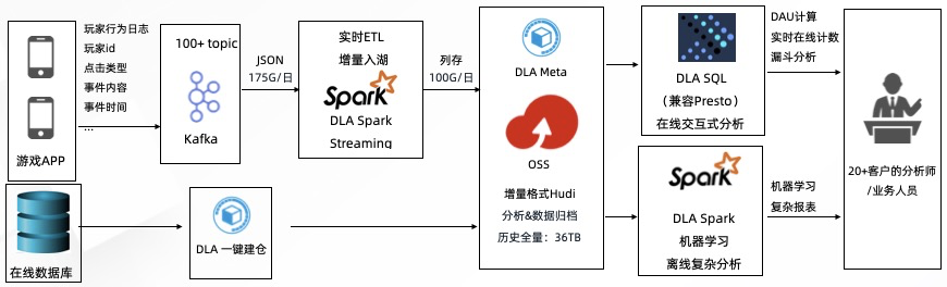阿里云云原生数据湖分析DLA Serverless Spark重磅发布，助力企业-鸿蒙开发者社区