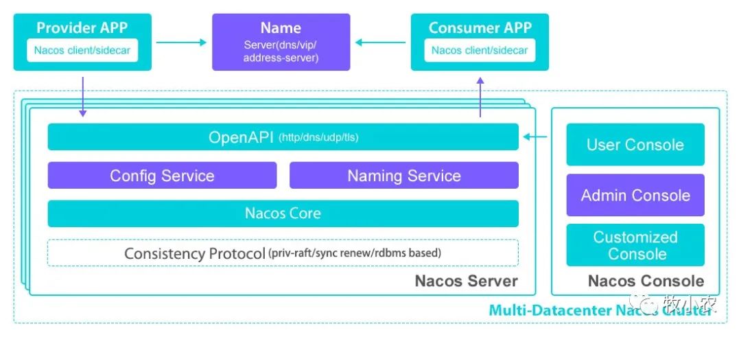 Nacos源码系列—关于服务端那些事儿-开源基础软件社区