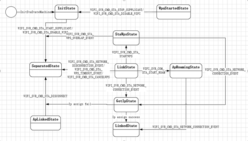 OpenHarmony3.1-WIFI子系统之STA模式源码解析-鸿蒙开发者社区