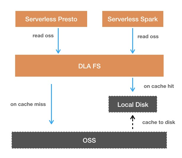 聚焦 | 数据湖分析如何面向对象存储OSS进行优化？-开源基础软件社区
