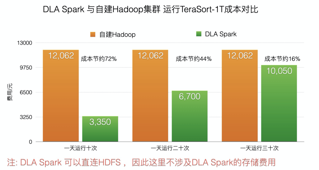 Hadoop集群伸缩难？DLA Spark助力集群快速加弹性！-鸿蒙开发者社区
