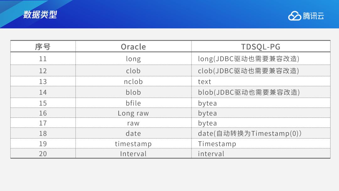 一文详解TDSQL PG版Oracle兼容性实践-开源基础软件社区
