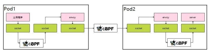 openEuler结合ebpf提升ServiceMesh服务体验的探索-鸿蒙开发者社区