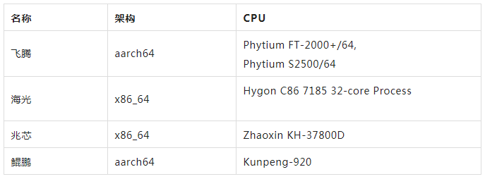 来了，Anolis OS 8.2 正式版首发！100% 兼容 CentOS 8-鸿蒙开发者社区