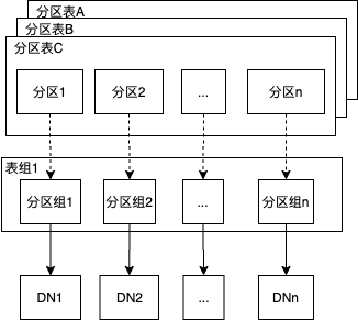 探索 | PolarDB-X：实现高效灵活的分区管理-鸿蒙开发者社区