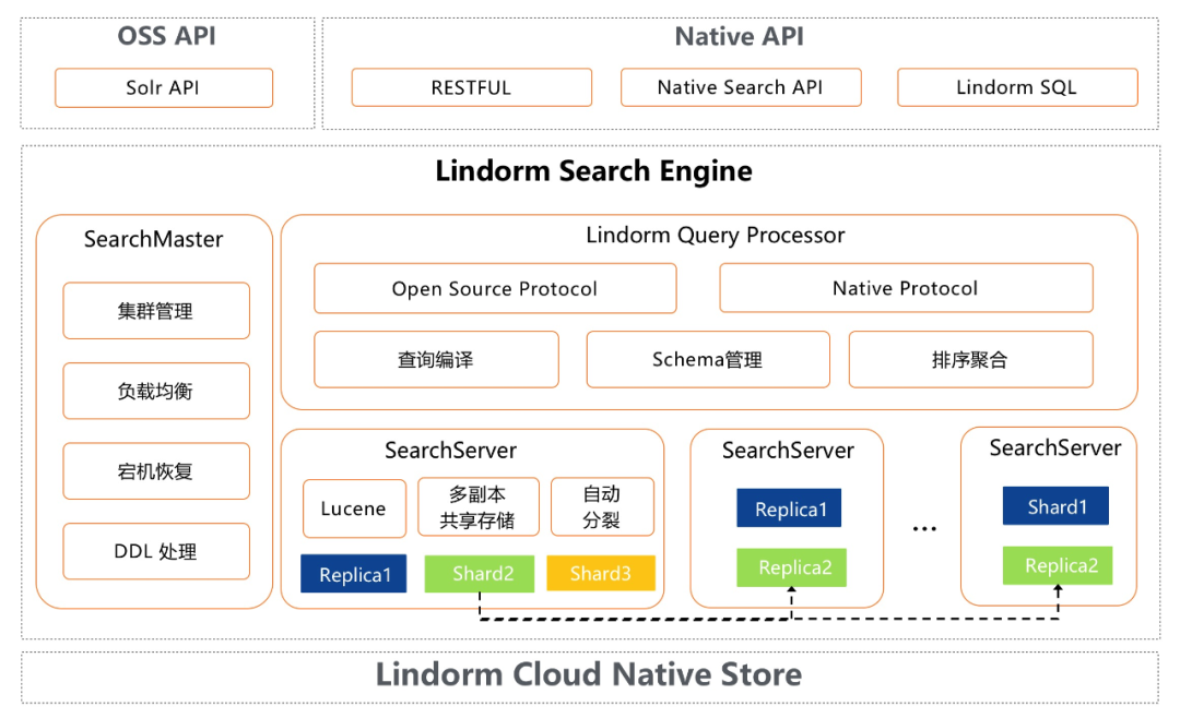 深度干货 | 让数据存得起 看得见，云原生多模数据库Lindorm技术-开源基础软件社区