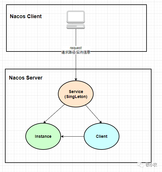 Nacos源码系列—关于服务端那些事儿-鸿蒙开发者社区