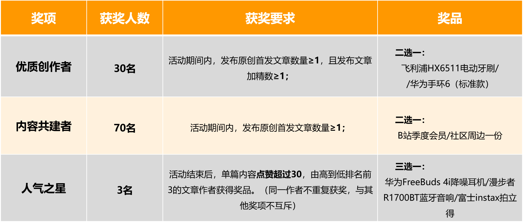 【获奖名单公布】云原生有奖征文！你就是我们要找的优质创作者！-鸿蒙开发者社区