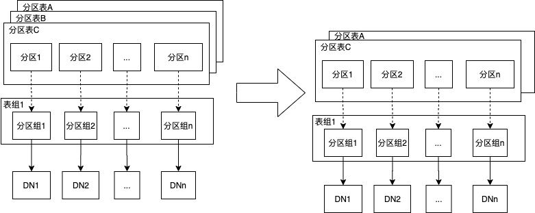 探索 | PolarDB-X：实现高效灵活的分区管理-鸿蒙开发者社区