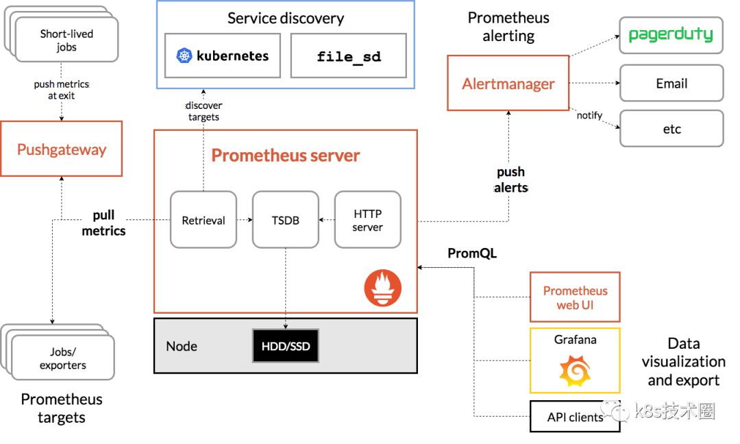 在 Kubernetes 中手动部署 Prometheus-开源基础软件社区