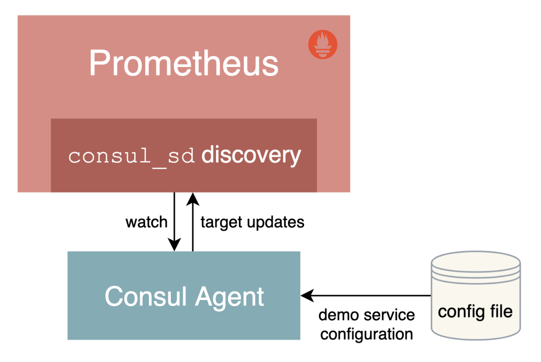 Prometheus 服务的自动发现使用-鸿蒙开发者社区