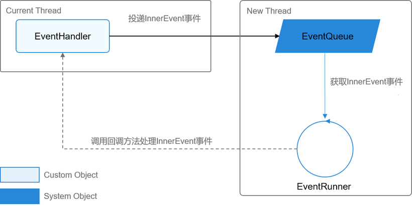 OpenHarmony——EventHandler源码解析-鸿蒙开发者社区