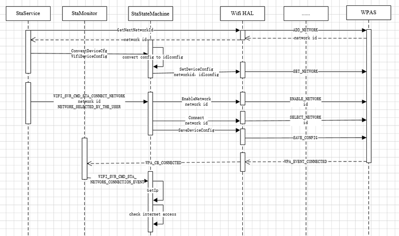 OpenHarmony3.1-WIFI子系统之STA模式源码解析-鸿蒙开发者社区