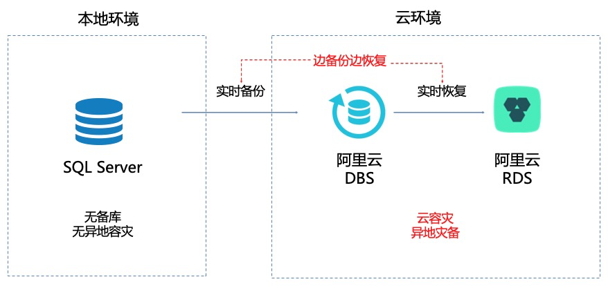 最佳实践 | DBS助力企业ERP/OA核心数据备份上云-鸿蒙开发者社区