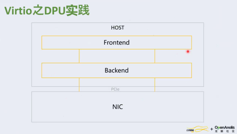 虚拟化解决方案 virtio 的技术趋势与 DPU 实践解读 | 龙蜥技术-鸿蒙开发者社区