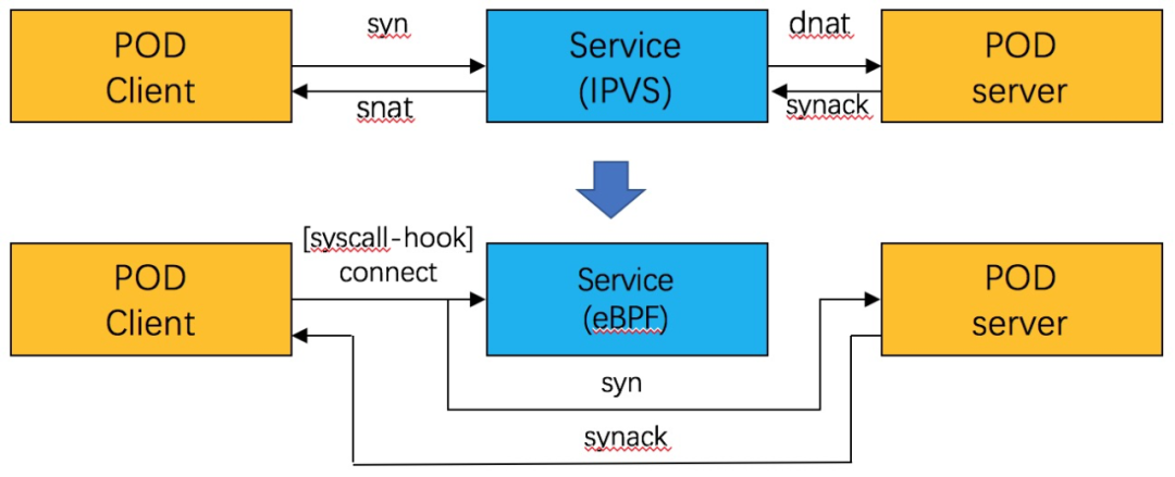 eBPF技术应用云原生网络实践系列之基于socket的service-鸿蒙开发者社区