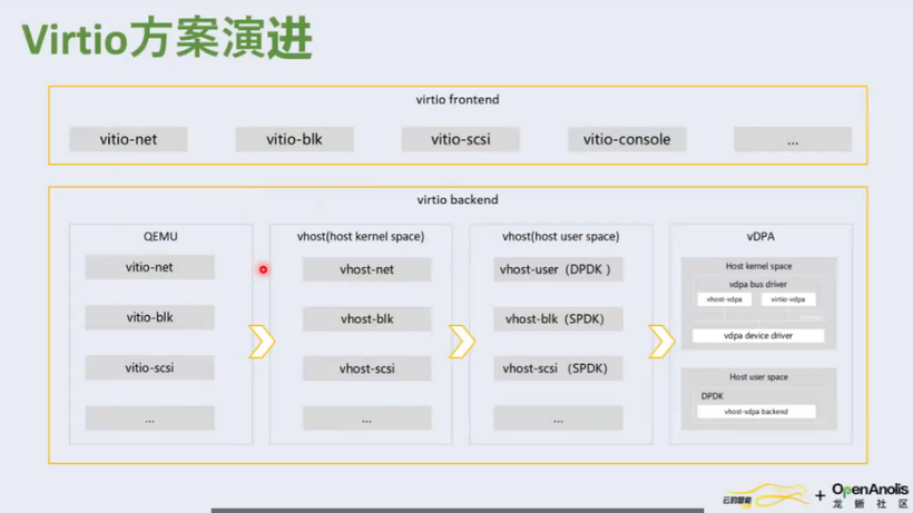 虚拟化解决方案 virtio 的技术趋势与 DPU 实践解读 | 龙蜥技术-鸿蒙开发者社区